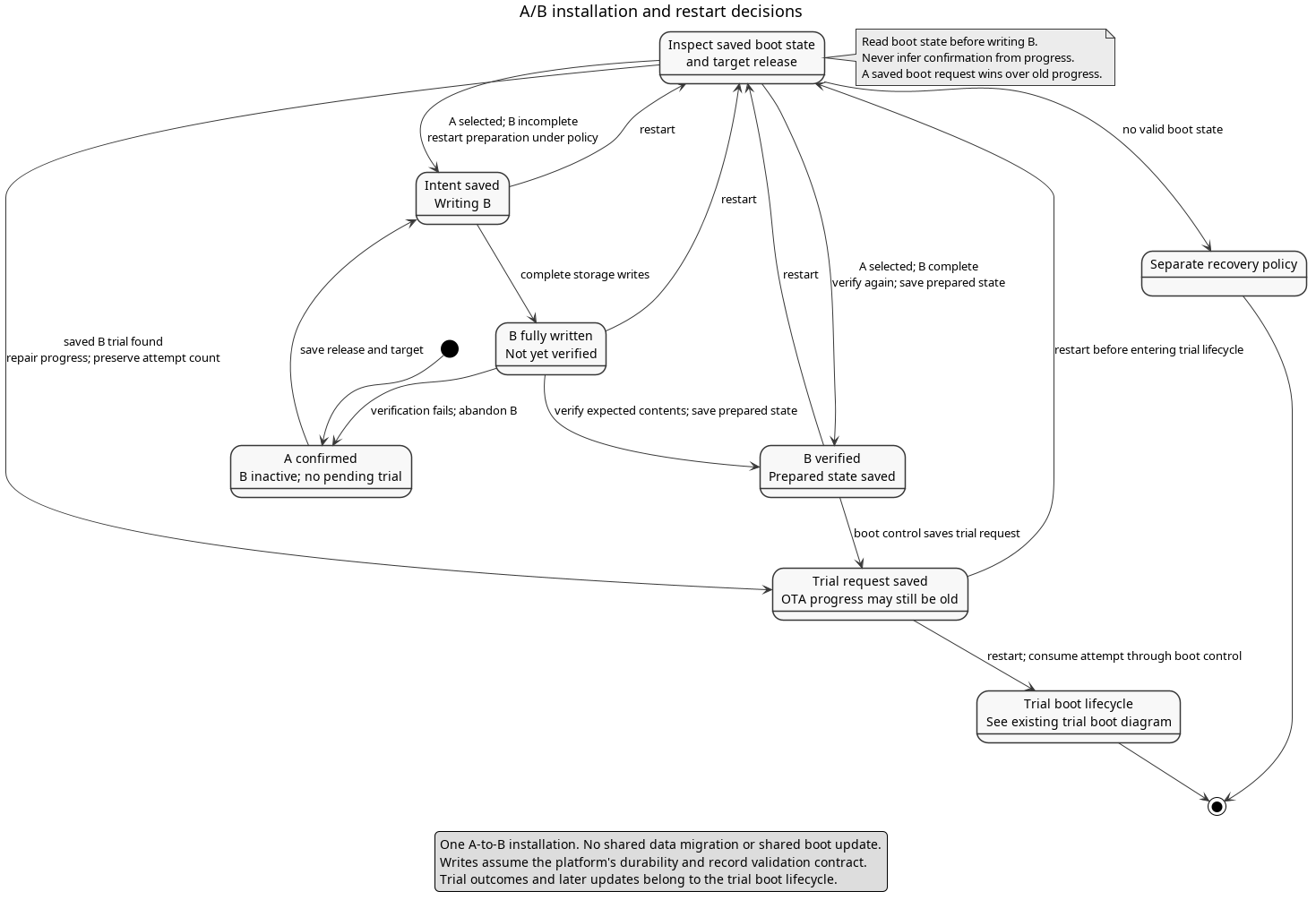 Installation states and restart decisions