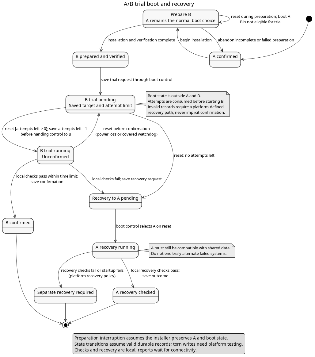 A/B trial boot and recovery