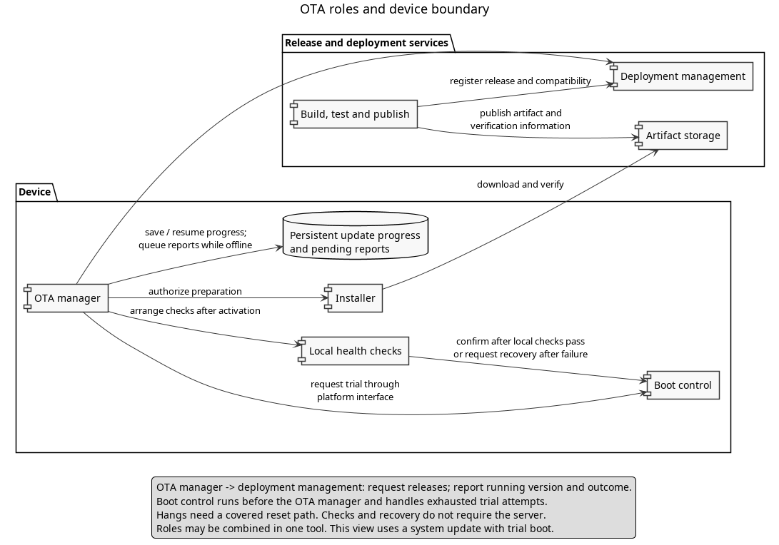 OTA roles and device boundary