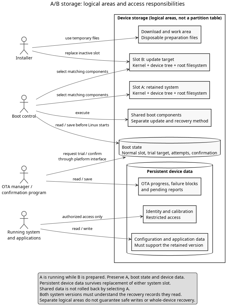 A/B storage areas and access responsibilities