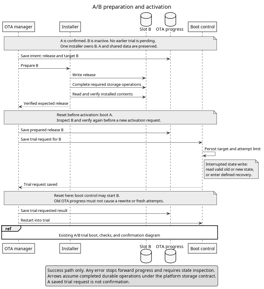 Preparation and activation sequence
